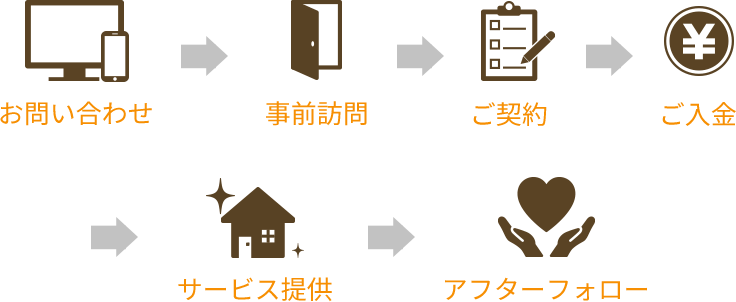 お問い合わせ→事前訪問→ご契約→ご入金→サービス提供→アフターフォロー