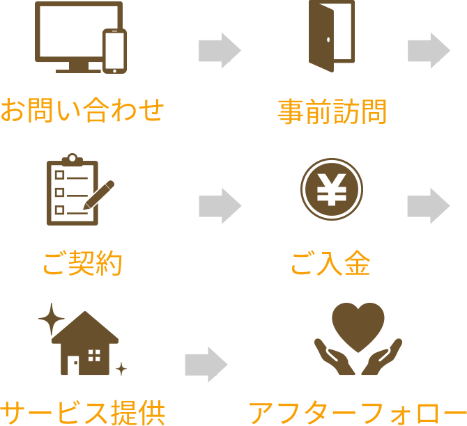 お問い合わせ→事前訪問→ご契約→ご入金→サービス提供→アフターフォロー